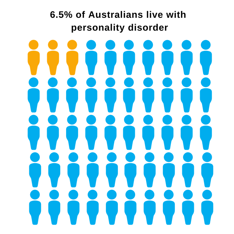 GRAPHIC 1 Illustration of no. of Australians living with personality disorder