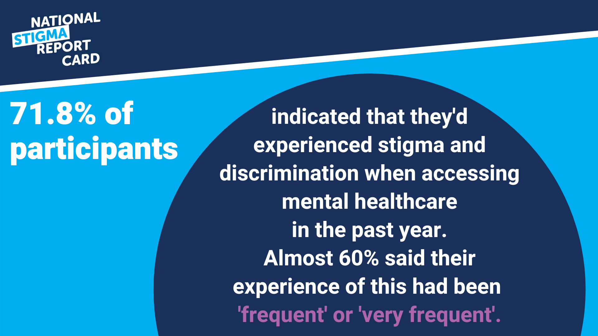 71.8% of participants indicated they'd experienced stigma when accessing mental healthcare in the past year.